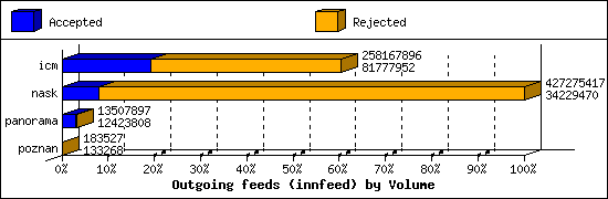 Outgoing feeds (innfeed) by Volume