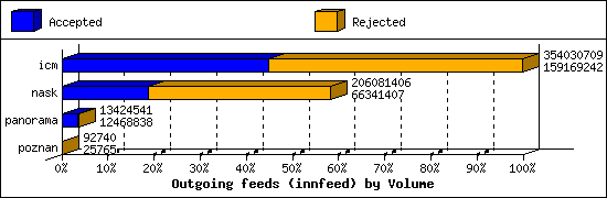 Outgoing feeds (innfeed) by Volume