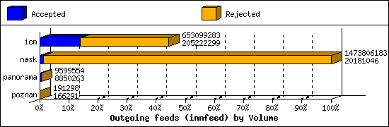 Outgoing feeds (innfeed) by Volume