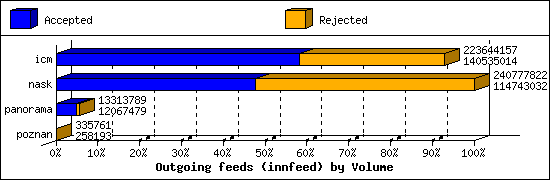 Outgoing feeds (innfeed) by Volume