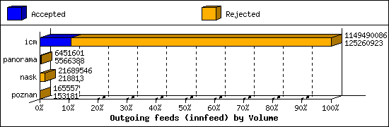 Outgoing feeds (innfeed) by Volume