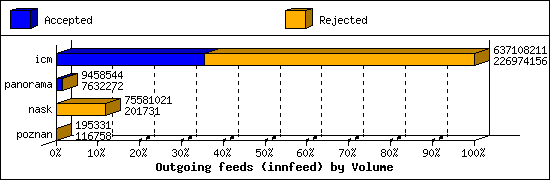 Outgoing feeds (innfeed) by Volume