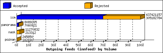 Outgoing feeds (innfeed) by Volume