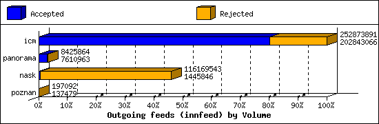 Outgoing feeds (innfeed) by Volume