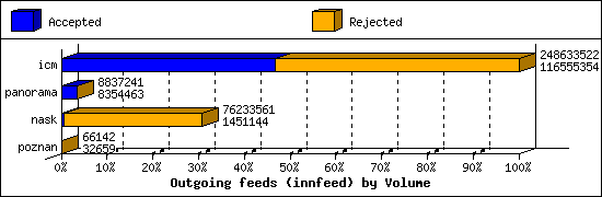 Outgoing feeds (innfeed) by Volume