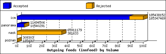 Outgoing feeds (innfeed) by Volume