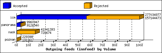 Outgoing feeds (innfeed) by Volume