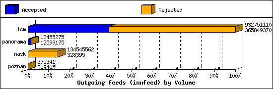 Outgoing feeds (innfeed) by Volume