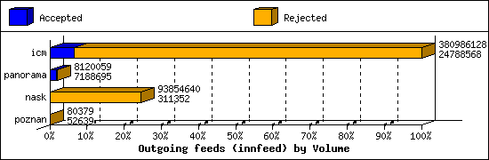 Outgoing feeds (innfeed) by Volume