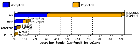 Outgoing feeds (innfeed) by Volume