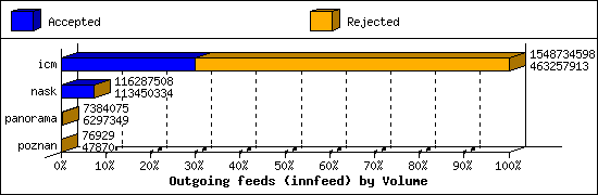 Outgoing feeds (innfeed) by Volume