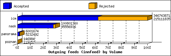 Outgoing feeds (innfeed) by Volume