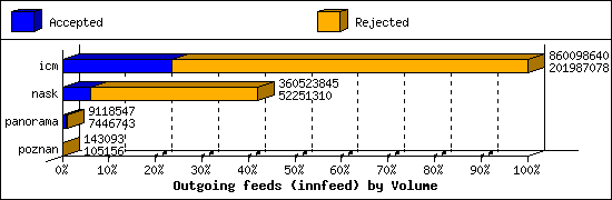 Outgoing feeds (innfeed) by Volume