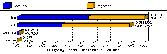 Outgoing feeds (innfeed) by Volume