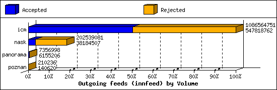Outgoing feeds (innfeed) by Volume