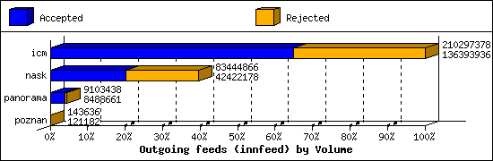 Outgoing feeds (innfeed) by Volume