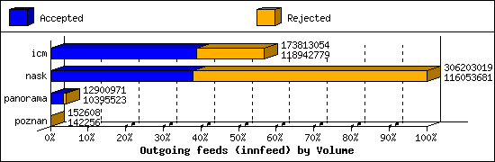 Outgoing feeds (innfeed) by Volume