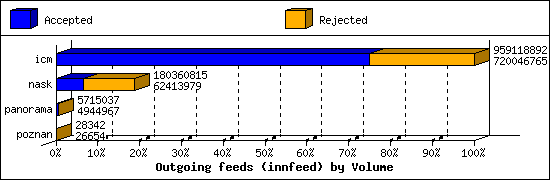 Outgoing feeds (innfeed) by Volume