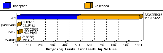 Outgoing feeds (innfeed) by Volume