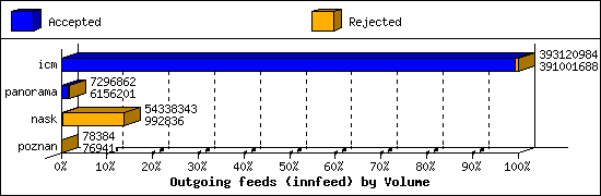 Outgoing feeds (innfeed) by Volume