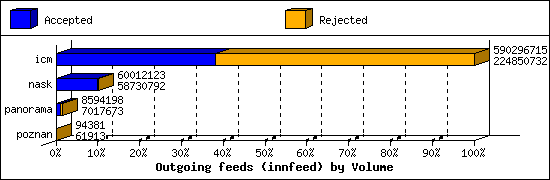 Outgoing feeds (innfeed) by Volume