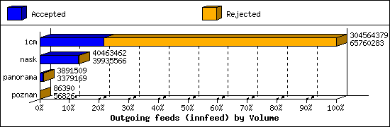 Outgoing feeds (innfeed) by Volume