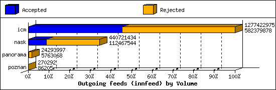 Outgoing feeds (innfeed) by Volume