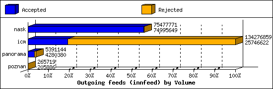 Outgoing feeds (innfeed) by Volume