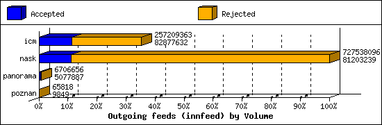 Outgoing feeds (innfeed) by Volume