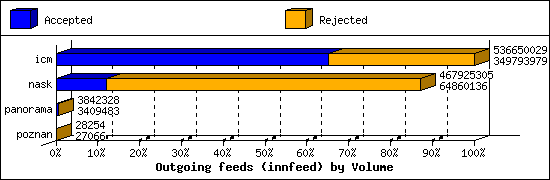 Outgoing feeds (innfeed) by Volume