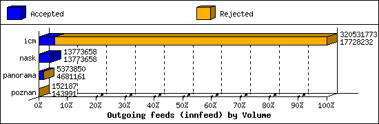 Outgoing feeds (innfeed) by Volume