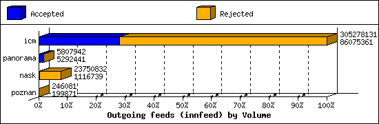 Outgoing feeds (innfeed) by Volume