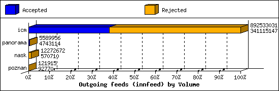 Outgoing feeds (innfeed) by Volume