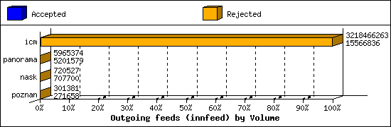 Outgoing feeds (innfeed) by Volume