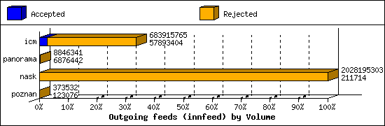 Outgoing feeds (innfeed) by Volume