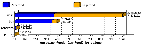 Outgoing feeds (innfeed) by Volume