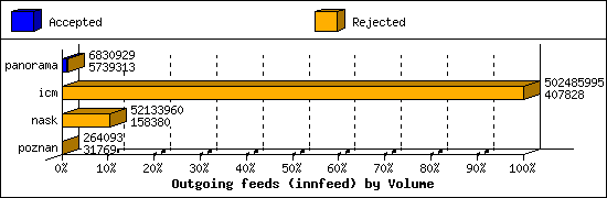 Outgoing feeds (innfeed) by Volume