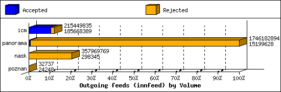 Outgoing feeds (innfeed) by Volume