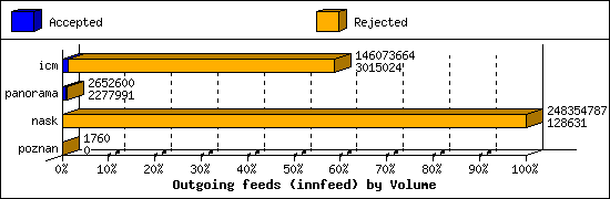 Outgoing feeds (innfeed) by Volume