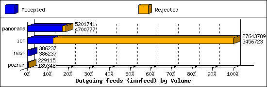 Outgoing feeds (innfeed) by Volume