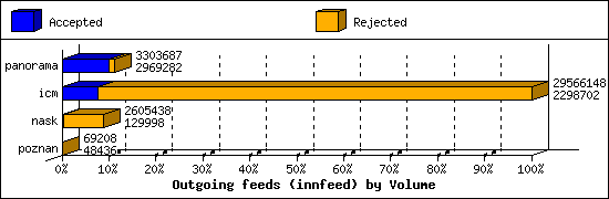 Outgoing feeds (innfeed) by Volume