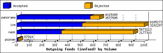 Outgoing feeds (innfeed) by Volume