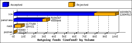 Outgoing feeds (innfeed) by Volume