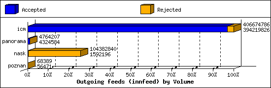 Outgoing feeds (innfeed) by Volume