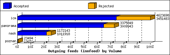 Outgoing feeds (innfeed) by Volume