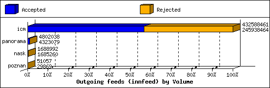 Outgoing feeds (innfeed) by Volume