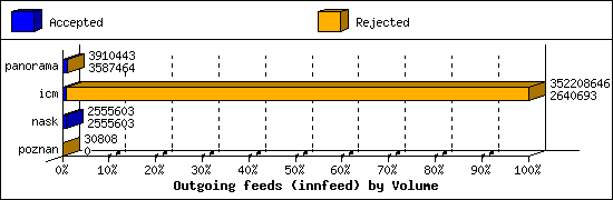 Outgoing feeds (innfeed) by Volume