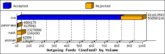 Outgoing feeds (innfeed) by Volume