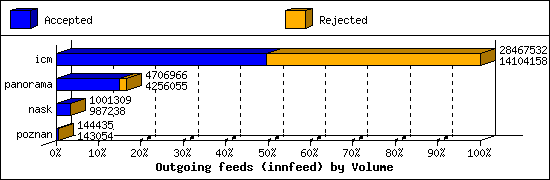 Outgoing feeds (innfeed) by Volume
