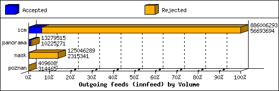 Outgoing feeds (innfeed) by Volume